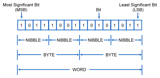 Byte Storage Chart